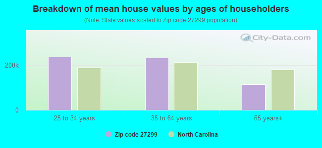 Breakdown of mean house values by ages of householders