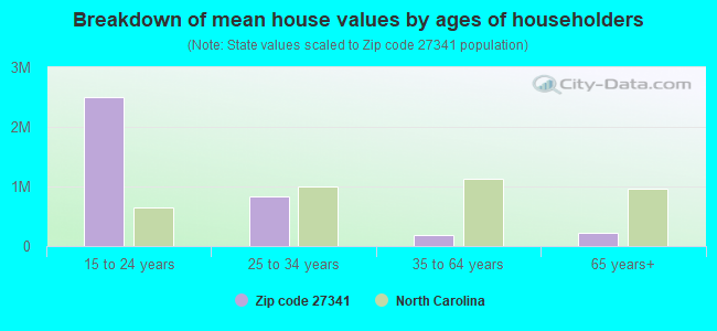 Breakdown of mean house values by ages of householders