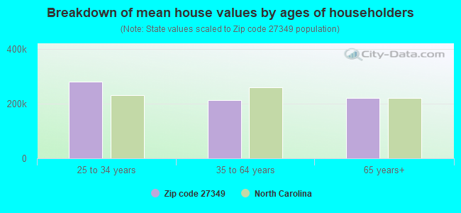 Breakdown of mean house values by ages of householders