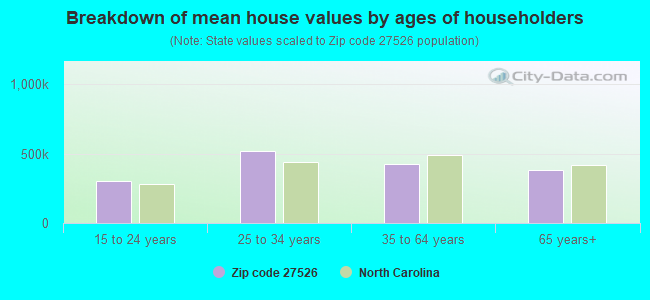 Breakdown of mean house values by ages of householders