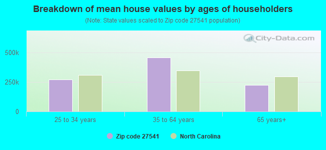 Breakdown of mean house values by ages of householders