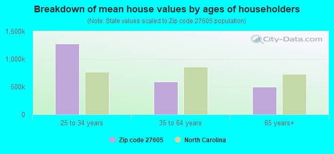 Breakdown of mean house values by ages of householders