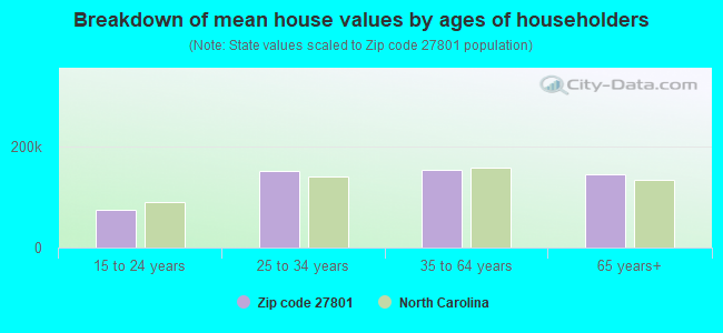 Breakdown of mean house values by ages of householders