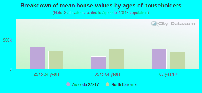 Breakdown of mean house values by ages of householders