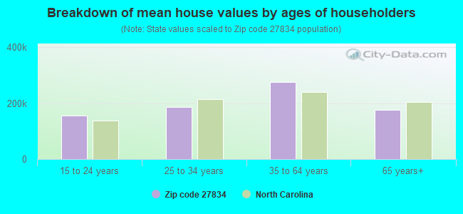 Breakdown of mean house values by ages of householders