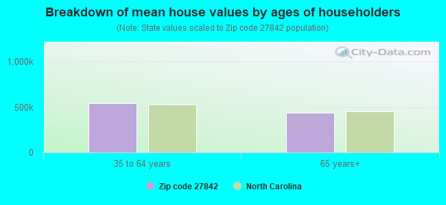 Breakdown of mean house values by ages of householders