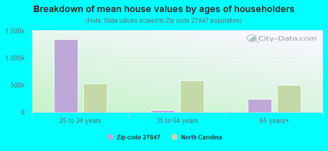 Breakdown of mean house values by ages of householders