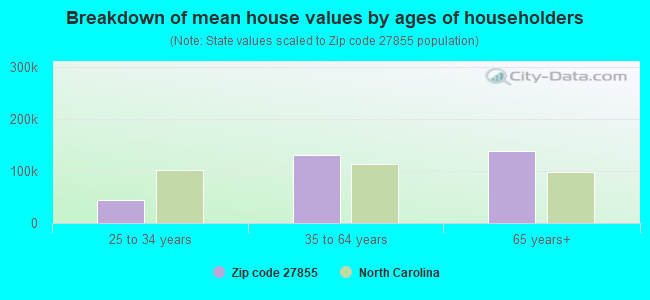 Breakdown of mean house values by ages of householders