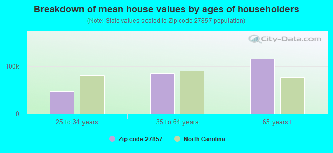 Breakdown of mean house values by ages of householders