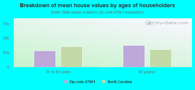 Breakdown of mean house values by ages of householders