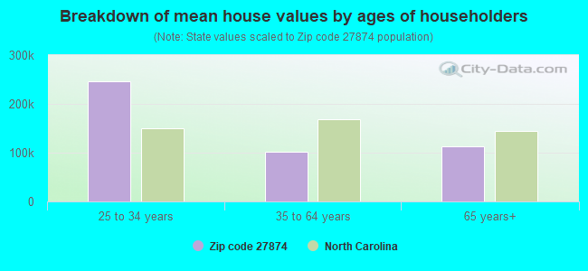 Breakdown of mean house values by ages of householders