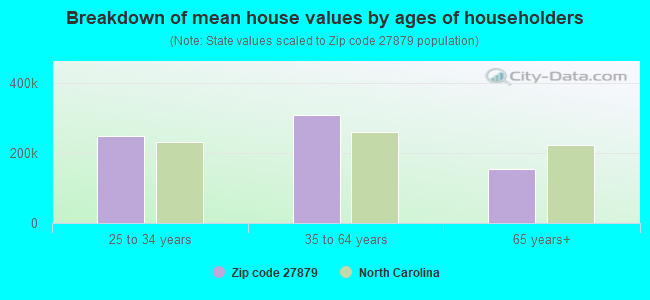 Breakdown of mean house values by ages of householders