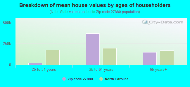 Breakdown of mean house values by ages of householders