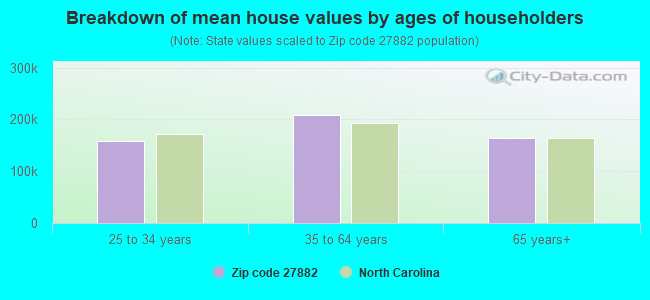 Breakdown of mean house values by ages of householders