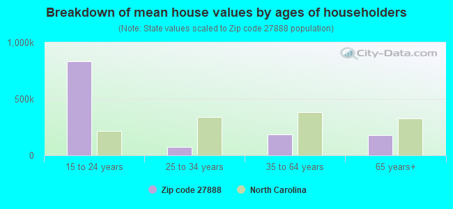 Breakdown of mean house values by ages of householders