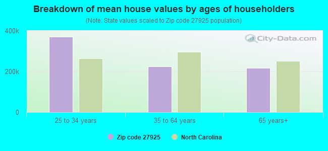 Breakdown of mean house values by ages of householders