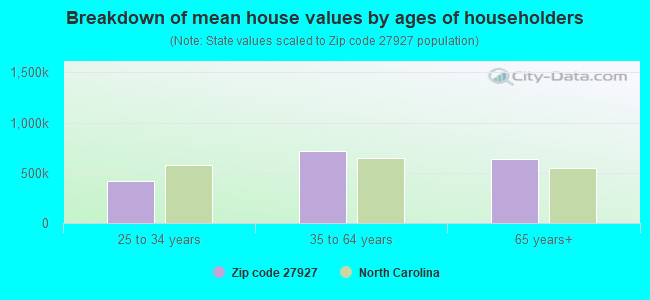 Breakdown of mean house values by ages of householders