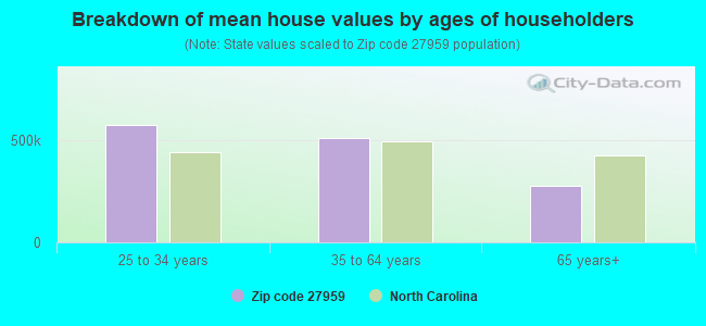 Breakdown of mean house values by ages of householders