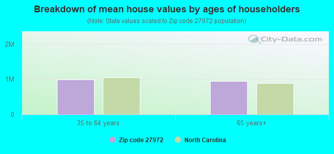 Breakdown of mean house values by ages of householders