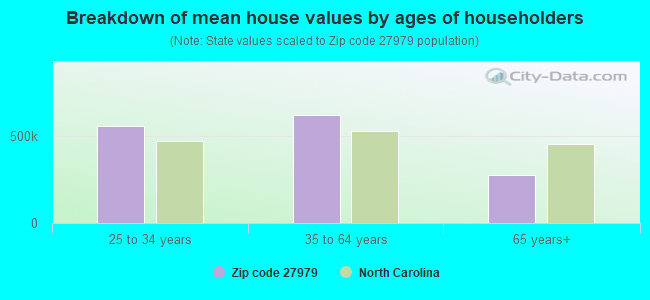 Breakdown of mean house values by ages of householders