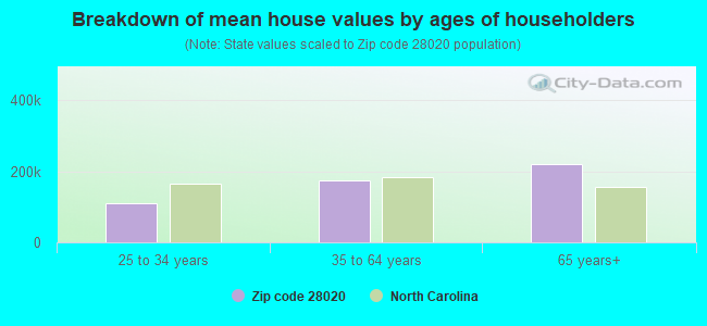 Breakdown of mean house values by ages of householders