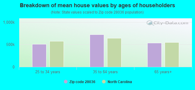 Breakdown of mean house values by ages of householders