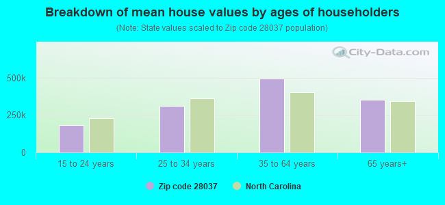 Breakdown of mean house values by ages of householders