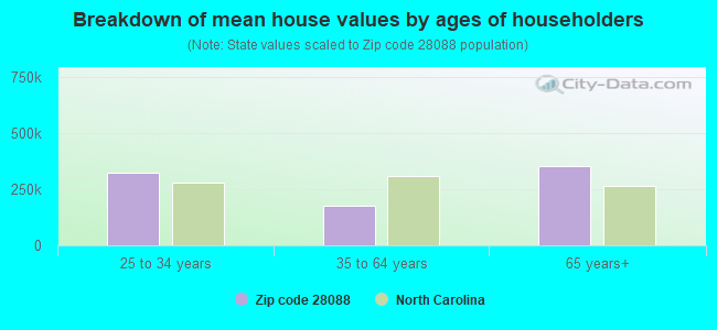 Breakdown of mean house values by ages of householders