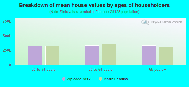 Breakdown of mean house values by ages of householders