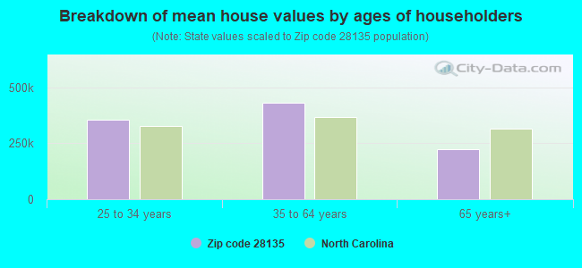 Breakdown of mean house values by ages of householders