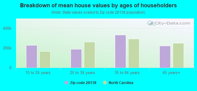 Breakdown of mean house values by ages of householders