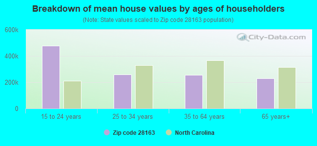 Breakdown of mean house values by ages of householders