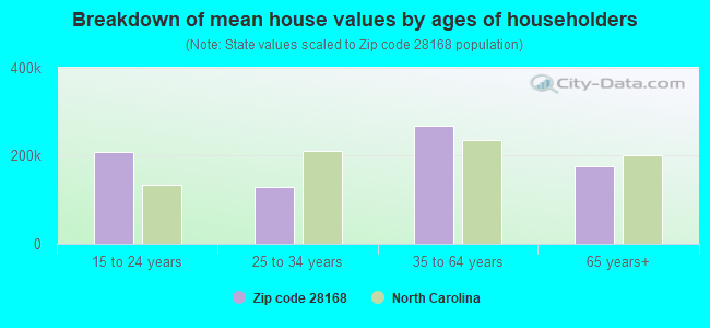 Breakdown of mean house values by ages of householders