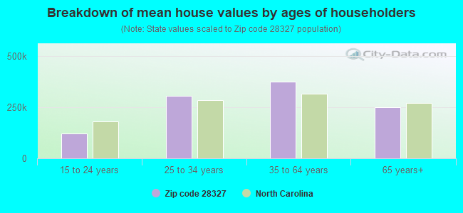 Breakdown of mean house values by ages of householders