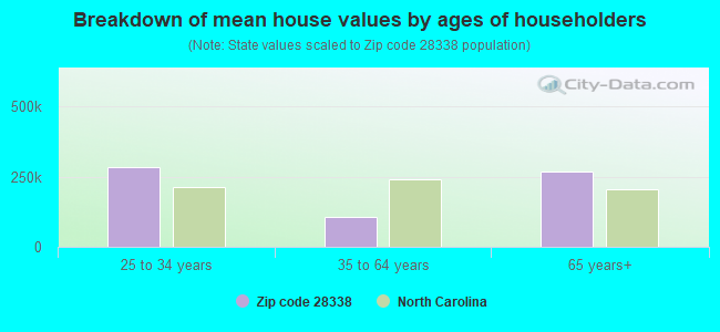 Breakdown of mean house values by ages of householders