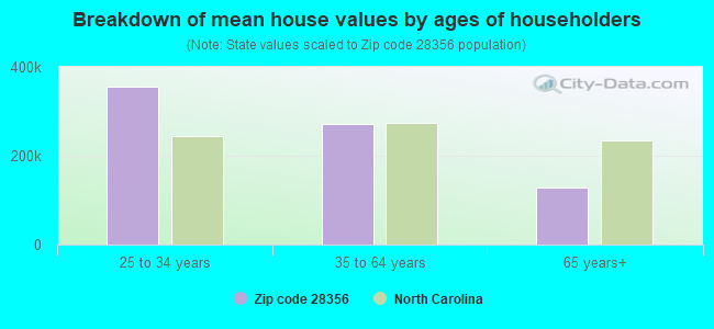 Breakdown of mean house values by ages of householders