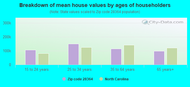 Breakdown of mean house values by ages of householders