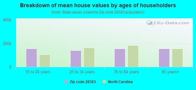 Breakdown of mean house values by ages of householders