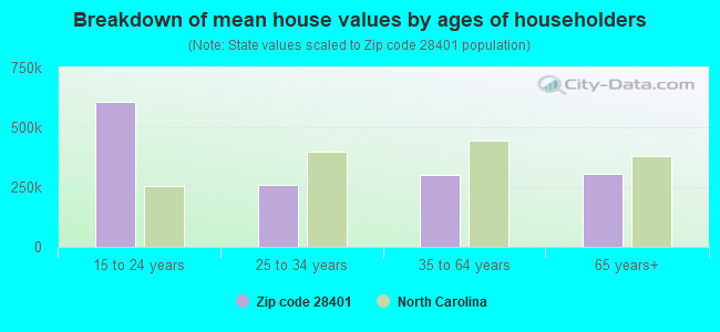 Breakdown of mean house values by ages of householders