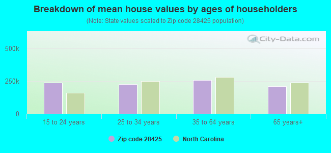 Breakdown of mean house values by ages of householders