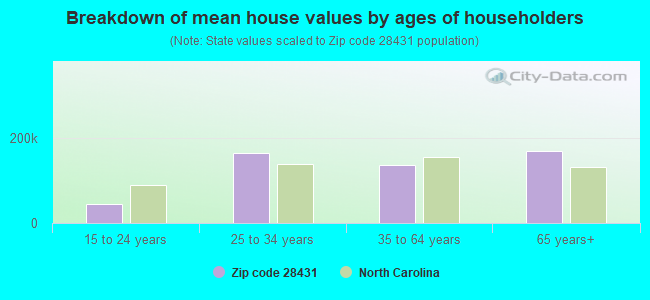 Breakdown of mean house values by ages of householders