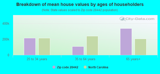 Breakdown of mean house values by ages of householders