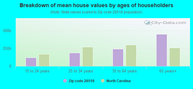 Breakdown of mean house values by ages of householders