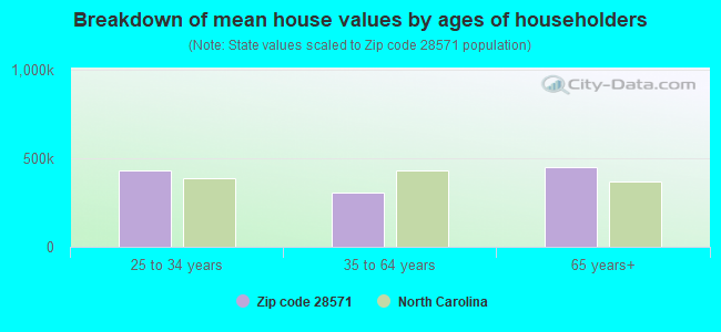 Breakdown of mean house values by ages of householders