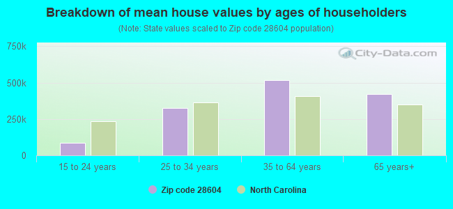 Breakdown of mean house values by ages of householders