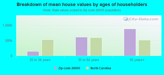 Breakdown of mean house values by ages of householders