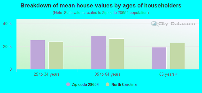 Breakdown of mean house values by ages of householders