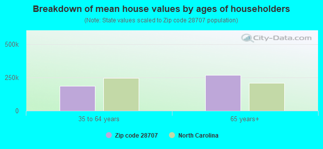 Breakdown of mean house values by ages of householders