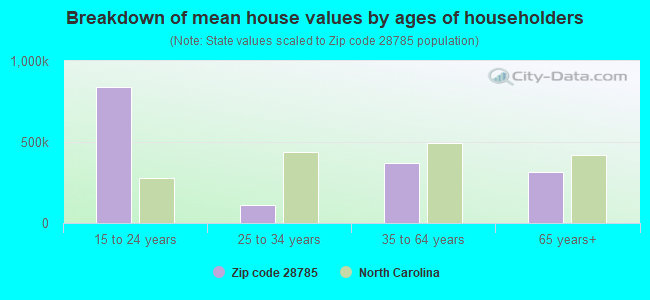 Breakdown of mean house values by ages of householders