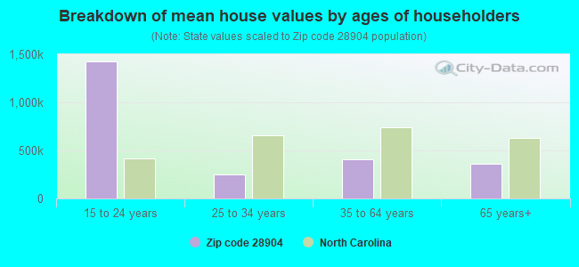 Breakdown of mean house values by ages of householders